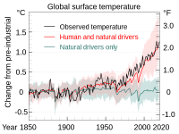 Global_Temperature_And_Forces_With_Fahrenheit.svg.png